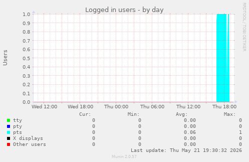Logged in users