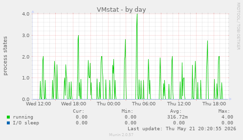 VMstat