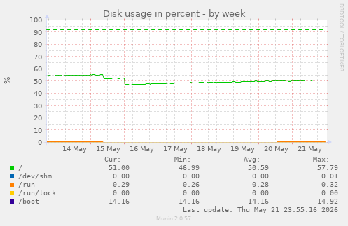Disk usage in percent