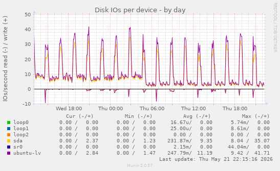 Disk IOs per device