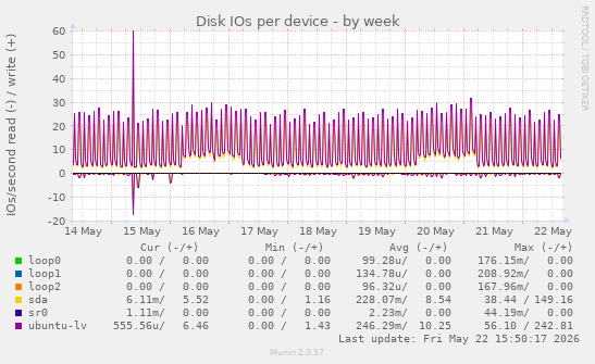 Disk IOs per device