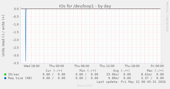 IOs for /dev/loop1