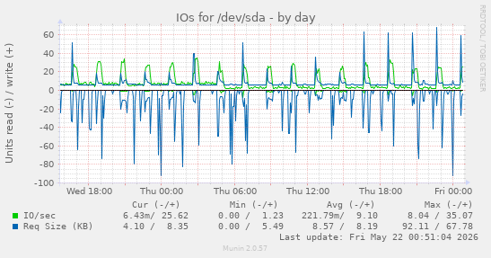 IOs for /dev/sda