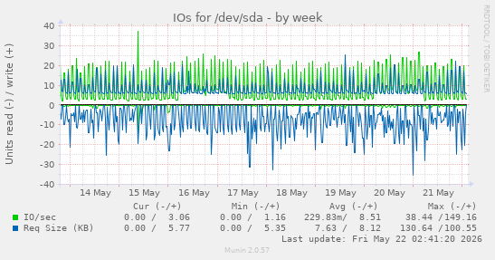 IOs for /dev/sda