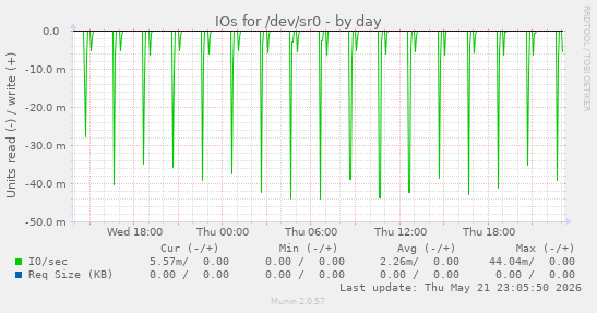 IOs for /dev/sr0