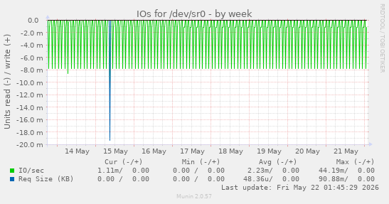 IOs for /dev/sr0