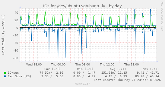 IOs for /dev/ubuntu-vg/ubuntu-lv