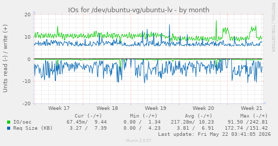 monthly graph