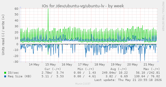 IOs for /dev/ubuntu-vg/ubuntu-lv