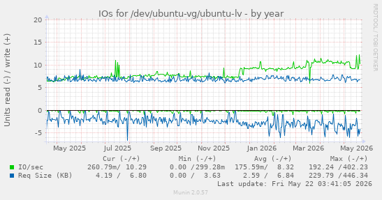 yearly graph