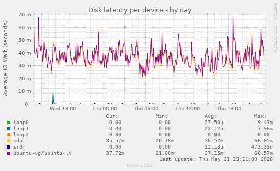 Disk latency per device
