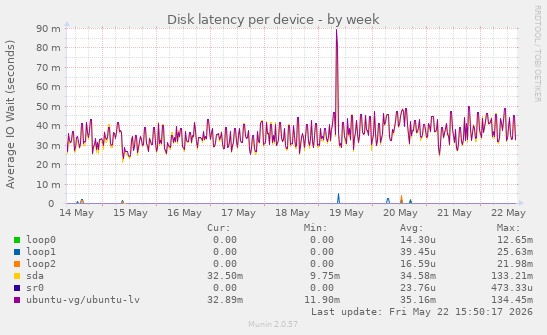 Disk latency per device