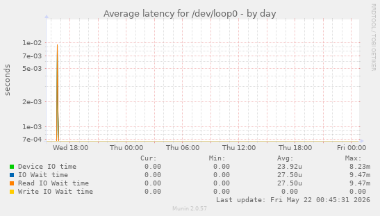 Average latency for /dev/loop0