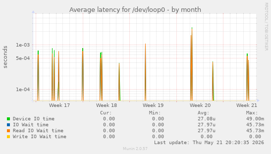 Average latency for /dev/loop0