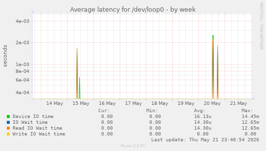 Average latency for /dev/loop0
