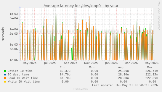 Average latency for /dev/loop0