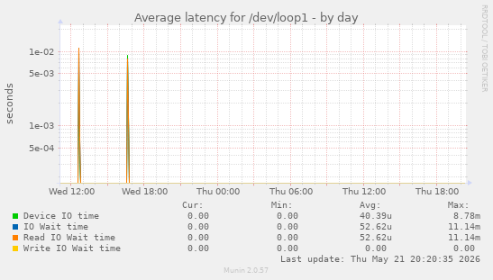 Average latency for /dev/loop1