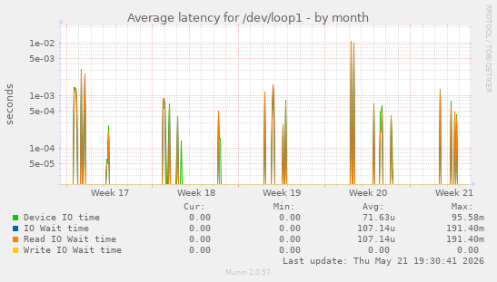 Average latency for /dev/loop1