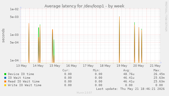 Average latency for /dev/loop1