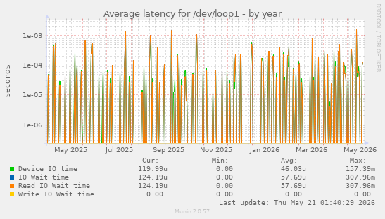 Average latency for /dev/loop1