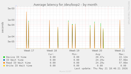 Average latency for /dev/loop2