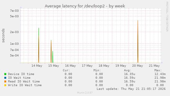Average latency for /dev/loop2