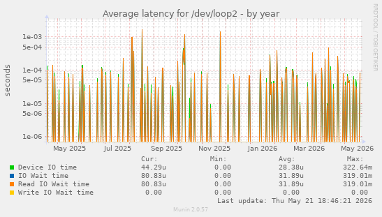 Average latency for /dev/loop2
