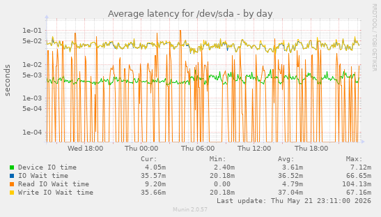 Average latency for /dev/sda
