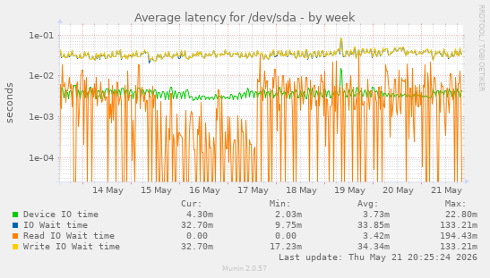 Average latency for /dev/sda