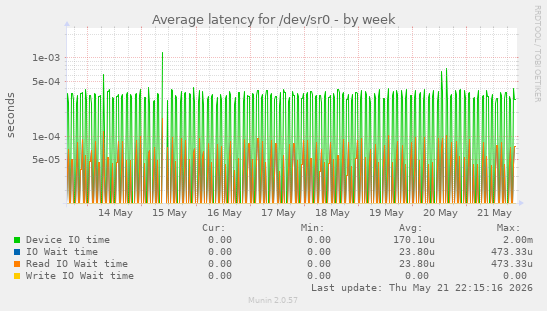 Average latency for /dev/sr0
