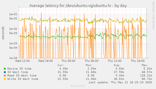 Average latency for /dev/ubuntu-vg/ubuntu-lv