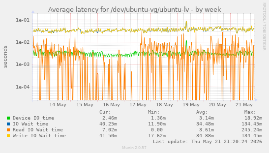 Average latency for /dev/ubuntu-vg/ubuntu-lv