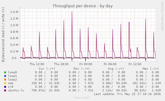 Throughput per device