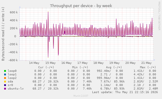 Throughput per device