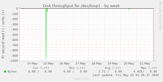 Disk throughput for /dev/loop1