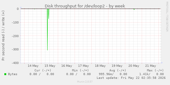 Disk throughput for /dev/loop2
