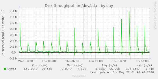 Disk throughput for /dev/sda