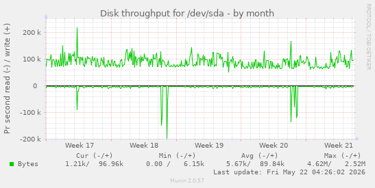 monthly graph