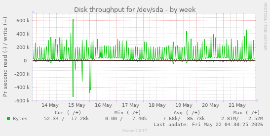 Disk throughput for /dev/sda
