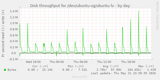 Disk throughput for /dev/ubuntu-vg/ubuntu-lv