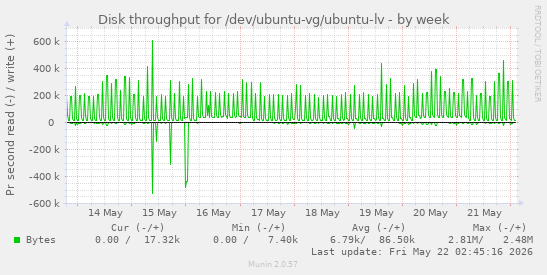 Disk throughput for /dev/ubuntu-vg/ubuntu-lv