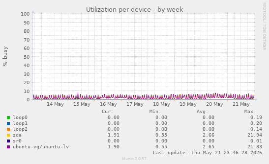 Utilization per device