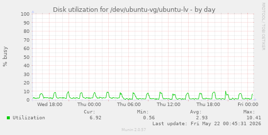 Disk utilization for /dev/ubuntu-vg/ubuntu-lv