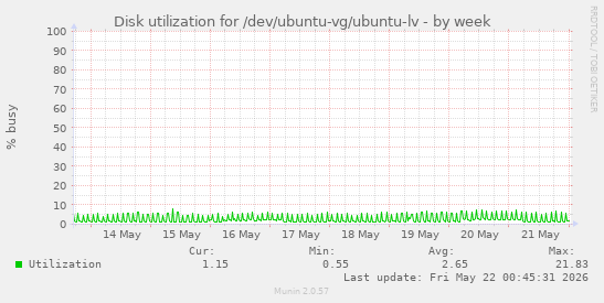 Disk utilization for /dev/ubuntu-vg/ubuntu-lv