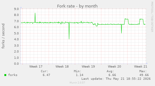 Fork rate
