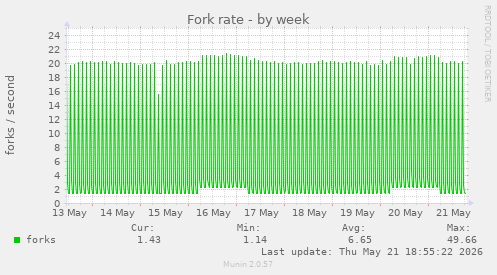 Fork rate