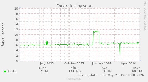 Fork rate