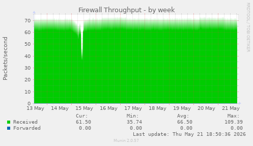 Firewall Throughput
