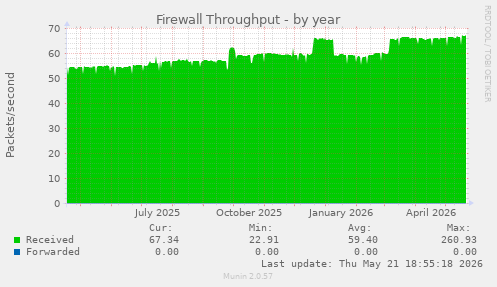Firewall Throughput