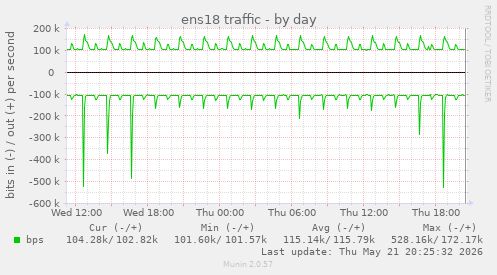 ens18 traffic